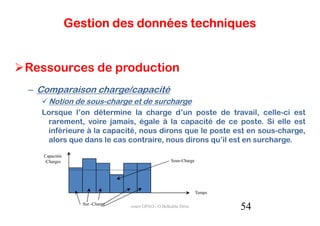Gestion des données techniques


Ressources de production
– Comparaison charge/capacité
     Notion de sous-charge et de surcharge
  Lorsque l’on détermine la charge d’un poste de travail, celle-ci est
   rarement, voire jamais, égale à la capacité de ce poste. Si elle est
   inférieure à la capacité, nous dirons que le poste est en sous-charge,
   alors que dans le cas contraire, nous dirons qu’il est en surcharge.

   Capacités
   /Charges                                         Sous-Charge




                                                                  Temps

                  Sur -Charge
                                cours GPAO - O.Belkahla Driss             54
 