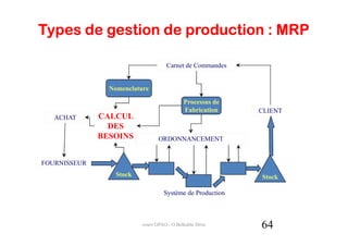 Types de gestion de production : MRP

                                     Carnet de Commandes


                Nomenclature

                                            Processus de
                                            Fabrication    CLIENT
   ACHAT      CALCUL
                DES
              BESOINS            ORDONNANCEMENT


FOURNISSEUR
                  Stock                                    Stock

                                   Système de Production



                          cours GPAO - O.Belkahla Driss    64
 