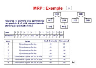 MRP : Exemple                                    A


                                                                     B(1)                          C(2)


Préparez le planning des commandes                          D(1)               E(1)         F(1)          G(2)
des produits F, G et H, compte tenu du
planning de production de A                                 F(1)               H(1)

Jour       1   2     3   4     5   6    7    8     9      10 11 12     13 14
Production 0   0     0   200 0     600 200 0       300 0      0    200 0    400


 Pièce                     Délais                      Stock de sécurité    Stock actuel
   B               1 journée de production                    40                  40
   C               1 journée de production                    40                  40
  D                1 journée de production                    40                  200
   E               1 journée de production                    40                  140
   F     Livraison sous 2 jours, par lots de 500             100                  600
  G      Livraison sous 2 jours, par lots de 100              80                  280
  H      Livraison sous 3 jours, par lots de 200              60                  260       69
 