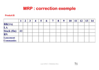 MRP : correction exemple
 Produit B

              1    2   3   4   5       6         7        8    9   10 11 12 13 14
BB(1A)
LA
Stock (fin)   40
BN
Lancement
Commandes




                               cours GPAO - O.Belkahla Driss          71
 