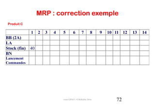 MRP : correction exemple
 Produit C

              1    2   3   4   5        6        7        8    9   10 11 12   13   14
BB (2A)
LA
Stock (fin)   40
BN
Lancement
Commandes




                               cours GPAO - O.Belkahla Driss          72
 