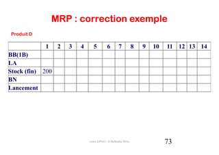 MRP : correction exemple
Produit D

            1     2   3   4      5        6        7          8   9   10   11 12 13 14
BB(1B)
LA
Stock (fin) 200
BN
Lancement




                              cours GPAO - O.Belkahla Driss                73
 