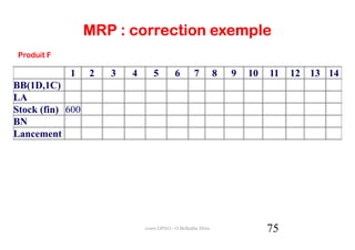 MRP : correction exemple
 Produit F

             1    2   3   4      5         6       7          8   9   10   11   12 13 14
BB(1D,1C)
LA
Stock (fin) 600
BN
Lancement




                              cours GPAO - O.Belkahla Driss                75
 