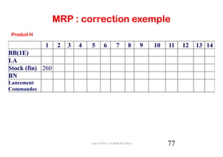 MRP : correction exemple
 Produit H

             1     2   3   4   5        6       7        8     9   10   11   12   13 14
BB(1E)
LA
Stock (fin) 260
BN
Lancement
Commandes




                               cours GPAO - O.Belkahla Driss            77
 