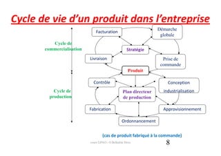 Cycle de vie d’un produit dans l’entreprise
                                                                   Démarche
                               Facturation
                                                                    globale
          Cycle de
       commercialisation                             Stratégie
                           Livraison                                 Prise de
                                                                    commande
                                                     Produit

                             Contrôle                                  Conception
           Cycle de                               Plan directeur     industrialisation
         production                               de production

                           Fabrication                               Approvisionnement

                                                 Ordonnancement


                                   (cas de produit fabriqué à la commande)
                           cours GPAO - O.Belkahla Driss              8
 