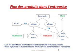 Flux des produits dans l’entreprise

                                              Commandes                         Client



           Achats       OA      pilotage                         pilotage

                                                                  OF

                                                                                Stock
                                Stock
         Fournisseurs                                    Production         Produits
                                M.1ère
                                                                                finis

L’un des objectifs de la GP est d’assurer la continuité du flux des produits
Toute rupture de ce flux entraine une diminution des performances de l’entreprise
                                 cours GPAO - O.Belkahla Driss              9
 