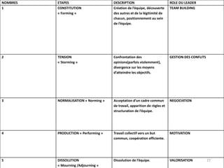 27
NOMBRES ETAPES DESCRIPTION ROLE DU LEADER
1 CONSTITUTION
« Forming »
Création de l’équipe, découverte
des autres et de la légitimité de
chacun, positionnement au sein
de l’équipe.
TEAM BUILDING
2 TENSION
« Storming »
Confrontation des
opinions(parfois violemment),
divergence sur les moyens
d’atteindre les objectifs.
GESTION DES CONFLITS
3 NORMALISATION « Norming » Acceptation d’un cadre commun
de travail, apparition de règles et
structuration de l’équipe.
NEGOCIATION
4 PRODUCTION « Performing » Travail collectif vers un but
commun, coopération efficiente.
MOTIVATION
5 DISSOLUTION
« Mourning /Adjourning »
Dissolution de l’équipe. VALORISATION
 