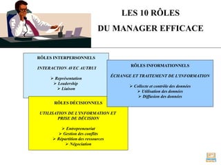 LES 10 RÔLES
DU MANAGER EFFICACE
RÔLES INTERPERSONNELS
INTERACTION AVEC AUTRUI
➢ Représentation
➢ Leadership
➢ Liaison
RÔLES DÉCISIONNELS
UTILISATION DE L'INFORMATION ET
PRISE DE DÉCISION
➢ Entrepreneuriat
➢ Gestion des conflits
➢ Répartition des ressources
➢ Négociation
RÔLES INFORMATIONNELS
ÉCHANGE ET TRAITEMENT DE L'INFORMATION
➢ Collecte et contrôle des données
➢ Utilisation des données
➢ Diffusion des données
 