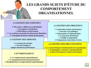 LES GRANDS SUJETS D'ÉTUDE DU
COMPORTEMENT
ORGANISATIONNEL
LA GESTION DES INDIVIDUS
➢ Diversités et différences individuelles
➢ Perception et attribution
➢ Motivation et renforcement
➢ Les systèmes de gestion des Ressources Humaines
➢ Conception de poste et haute performance
LA GESTION DES PROCESSUS
➢ Leadership et haute performance
➢ Pouvoir et jeu politique
➢ Information et communication
➢ Le processus décisionnel
➢ Conflits et négociation
➢ Changement, innovation et stress
LA GESTION DES GROUPES
➢ La nature des groupes
➢ Travail d'équipe et
équipes hautement performance
LA GESTION DES ORGANISATIONS
➢ Les caractéristiques fondamentales des organisations
➢ Technologies et structure organisationnelle
➢ Culture d'entreprise et haute performance
L'ENVIRONNEMENT
➢ Le comportement organisationnel
➢ L'organisation hautement performante
➢ Mondialisation et comportement organisationnel
 