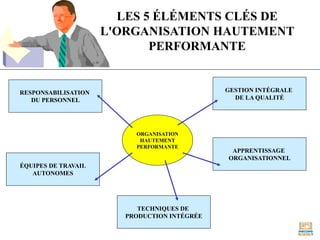LES 5 ÉLÉMENTS CLÉS DE
L'ORGANISATION HAUTEMENT
PERFORMANTE
GESTION INTÉGRALE
DE LA QUALITÉ
RESPONSABILISATION
DU PERSONNEL
APPRENTISSAGE
ORGANISATIONNEL
TECHNIQUES DE
PRODUCTION INTÉGRÉE
ÉQUIPES DE TRAVAIL
AUTONOMES
ORGANISATION
HAUTEMENT
PERFORMANTE
 