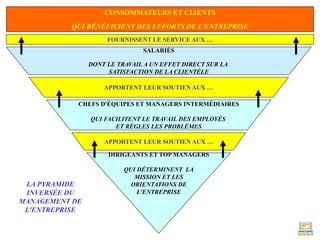 CONSOMMATEURS ET CLIENTS
QUI BÉNÉFICIENT DES EFFORTS DE L'ENTREPRISE
FOURNISSENT LE SERVICE AUX …
SALARIÉS
DONT LE TRAVAIL A UN EFFET DIRECT SUR LA
SATISFACTION DE LA CLIENTÈLE
APPORTENT LEUR SOUTIEN AUX …
CHEFS D'ÉQUIPES ET MANAGERS INTERMÉDIAIRES
QUI FACILITENT LE TRAVAIL DES EMPLOYÉS
ET RÈGLES LES PROBLÈMES
APPORTENT LEUR SOUTIEN AUX …
DIRIGEANTS ET TOP MANAGERS
QUI DÉTERMINENT LA
MISSION ET LES
ORIENTATIONS DE
L'ENTREPRISE
LA PYRAMIDE
INVERSÉE DU
MANAGEMENT DE
L'ENTREPRISE
 