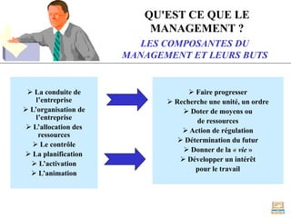 QU'EST CE QUE LE
MANAGEMENT ?
LES COMPOSANTES DU
MANAGEMENT ET LEURS BUTS
➢ La conduite de
l’entreprise
➢ L’organisation de
l’entreprise
➢ L’allocation des
ressources
➢ Le contrôle
➢ La planification
➢ L’activation
➢ L’animation
➢ Faire progresser
➢ Recherche une unité, un ordre
➢ Doter de moyens ou
de ressources
➢ Action de régulation
➢ Détermination du futur
➢ Donner de la « vie »
➢ Développer un intérêt
pour le travail
 