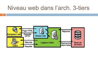 Niveau web dans l’arch. 3-tiers
12
 