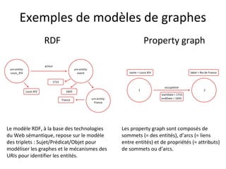 Exemples de modèles de graphes
RDF Property graph
Le modèle RDF, à la base des technologies
du Web sémantique, repose sur le modèle
des triplets : Sujet/Prédicat/Objet pour
modéliser les graphes et le mécanismes des
URIs pour identifier les entités.
Les property graph sont composés de
sommets (= des entités), d’arcs (= liens
entre entités) et de propriétés (= attributs)
de sommets ou d’arcs.
 
