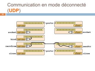 Communication en mode déconnecté
(UDP)
23
 