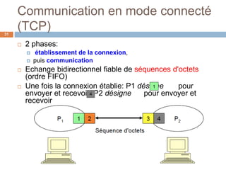 Communication en mode connecté
(TCP)31
 2 phases:
 établissement de la connexion,
 puis communication
 Echange bidirectionnel fiable de séquences d'octets
(ordre FIFO)
 Une fois la connexion établie: P1 désigne pour
envoyer et recevoir; P2 désigne pour envoyer et
recevoir
 