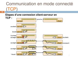 Communication en mode connecté
(TCP)34
Etapes d’une connexion client-serveur en
TCP :
 