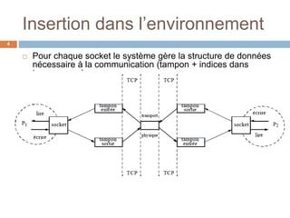 Insertion dans l’environnement
4
 Pour chaque socket le système gère la structure de données
nécessaire à la communication (tampon + indices dans
tampon + …)
 