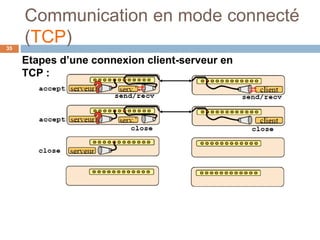 Communication en mode connecté
(TCP)35
Etapes d’une connexion client-serveur en
TCP :
 