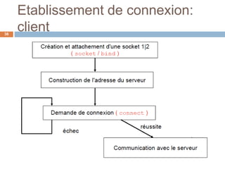 Etablissement de connexion:
client38
 