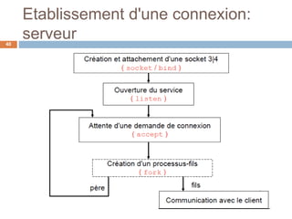 Etablissement d'une connexion:
serveur40
 