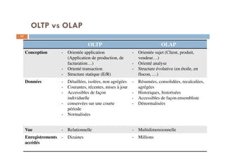17
OLTP vs OLAP
OLTP OLAP
Conception - Orientée application
(Application de production, de
facturation…)
- Orienté transaction
- Structure statique (E/R)
- Orientée sujet (Client, produit,
vendeur…)
- Orienté analyse
- Structure évolutive (en étoile, en
flocon, …)
Données - Détaillées, isolées, non agrégées
- Courantes, récentes, mises à jour
- Accessibles de façon
individuelle
- conservées sur une courte
période
- Normalisées
- Résumées, consolidées, recalculées,
agrégées
- Historiques, historisées
- Accessibles de façon ensembliste
- Dénormalisées
Vue - Relationnelle - Multidimensionnelle
Enregistrements
accédés
- Dizaines - Millions
 