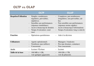 OLTP OLAP
Requêtes/Utilisation - Simples, nombreuses,
régulières, prévisibles,
répétitives
- Sensibles aux performances
(réponses immédiates)
- Accès à beaucoup de données
- Temps d’exécution: court
(ms)
- Complexes, peu nombreuses,
irrégulières, non prévisibles, ad-
hoc
- Non sensibles aux performances
(réponses moins rapides)
- Accès à beaucoup d’informations
- Temps d’exécution: long (s-min-h)
Fonction - Opérations quotidiennes - Aide à la décision
Utilisateurs - Agents opérationnels
- Nombreux (par milliers)
- Concurrents
- Managers / Analystes
- Peu (par dizaines, centaines)
- Non concurrents
Accès - Lecture / Écriture - Lecture
Taille de la base - 100 MB à 1 GB,
- voir quelques gigaoctets
- 100 GB à 1 TB,
- voir du pétaoctet.
OLTP vs OLAP
 