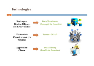 Technologies
20
Stockage et
Gestion Efficace
des Gros Volumes
Data Warehouse
(Entrepôt de Données)
Traitements
Complexes sur ces
Volumes
Serveur OLAP
Application
Cliente
Data Mining
(Fouille de Données)
 