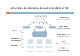 Structures de Stockage de Données dans un BI
23
Data Marts
(Magasins de données)
Data Warehouse
(Entrepôt de données)
ODS
(Operational Data Store)
Systèmes
Opérationnels
Data Mining
(Exploration de données)
Extraction
Alimentation
Transformation
Synthèse
 