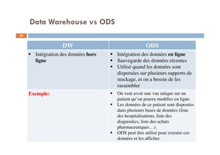 Data Warehouse vs ODS
28
DW ODS
Intégration des données hors
ligne
Intégration des données en ligne
Sauvegarde des données récentes
Utilisé quand les données sont
dispersées sur plusieurs supports de
stockage, et on a besoin de les
rassembler
Exemple: On veut avoir une vue unique sur un
patient qu’on pourra modifier en ligne.
Les données de ce patient sont disposées
dans plusieurs bases de données (liste
des hospitalisations, liste des
diagnostics, liste des achats
pharmaceutiques…).
ODS peut être utilisé pour extraire ces
données et les afficher.
 