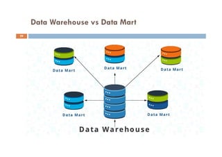 Data Warehouse vs Data Mart
29
 