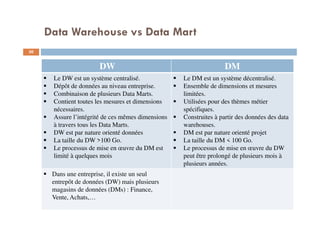 Data Warehouse vs Data Mart
30
DW DM
Le DW est un système centralisé.
Dépôt de données au niveau entreprise.
Combinaison de plusieurs Data Marts.
Contient toutes les mesures et dimensions
nécessaires.
Assure l’intégrité de ces mêmes dimensions
à travers tous les Data Marts.
DW est par nature orienté données
La taille du DW >100 Go.
Le processus de mise en œuvre du DM est
limité à quelques mois
Le DM est un système décentralisé.
Ensemble de dimensions et mesures
limitées.
Utilisées pour des thèmes métier
spécifiques.
Construites à partir des données des data
warehouses.
DM est par nature orienté projet
La taille du DM < 100 Go.
Le processus de mise en œuvre du DW
peut être prolongé de plusieurs mois à
plusieurs années.
Dans une entreprise, il existe un seul
entrepôt de données (DW) mais plusieurs
magasins de données (DMs) : Finance,
Vente, Achats,…
 