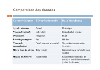 Comparaison des données
Caractéristiques BD opérationnelle Data Warehouse
Age des données Actuel Historique
Niveau des détails Individuel Individuel et résumé
Orientation Processus Sujet
Records per request Peu Milliers
Niveau de
normalisation
Généralement normalisé Normalisation détendue
(relaxée)
Mise à jour du niveau Très volatil Principalement rafraîchi (non
volatil)
Modèle de données Relationnel Relationnels (schémas en
étoile) et multidimensionnels
(cubes de données)
34
 