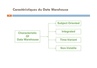 Caractéristiques du Data Warehouse
39
 