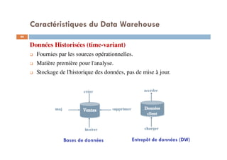 Caractéristiques du Data Warehouse
46
Données Historisées (time-variant)
Fournies par les sources opérationnelles.
Matière première pour l'analyse.
Stockage de l'historique des données, pas de mise à jour.
Bases de données Entrepôt de données (DW)
 