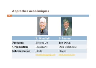 Approches académiques
48
R. Kimball B. Inmon
Processus Bottom-Up Top-Down
Organisation Data marts Data Warehouse
Schématisation Etoile Flocon
www.kimballgroup.com www.inmoncif.com
 