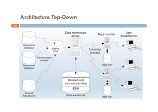 Architecture Top-Down
Data warehouse
Operational
database
Operational
database
External
data source
EDM
Detailed and
summarized data
Transformation
process
Data warehouse
server
User
departments
Data mart
Data mart
Data mart tier
Extraction
process
Staging
Area
50
 