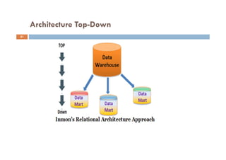 Architecture Top-Down
51
 