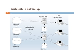 Architecture Bottom-up
Operational
database
Operational
database
External
data source
Transformation
process
User
departments
Data mart
Data mart
Data mart tier
53
 