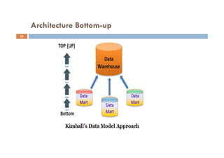 Architecture Bottom-up
54
 