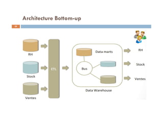 Architecture Bottom-up
55
 