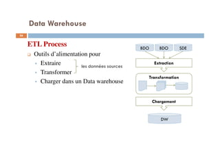 Data Warehouse
56
ETL Process
Outils d’alimentation pour
Extraire
Transformer
Charger dans un Data warehouse
les données sources
BDOBDO SDE
Extraction
Transformation
Chargement
DW
 