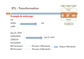 ETL : Transformation
60
Exemple de nettoyage:
cm
inches cm
yards
Jan.22, 2019
22/01/2019
22/01/19
01/22/2019
BD Facturation Personne 1(Marrakchi)
BD Personnel Personne 2(Marrakchi)
BDOBDO SDE
Extraction
Transformation
Chargement
DW
Jan.22, 2019
intégrer (Marrakchi)
 
