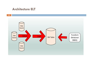 Architecture ELT
Transform
(Relational
DBMS)
Data
Source
Data
Source
Data
Source
Extract Load DW Tables
63
 
