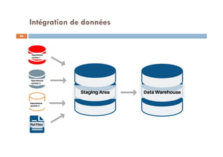 Intégration de données
66
 