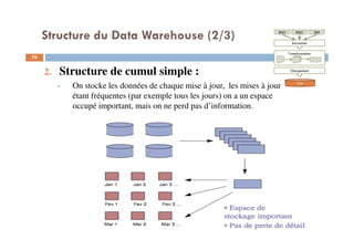 Structure du Data Warehouse (2/3)
70
2. Structure de cumul simple :
On stocke les données de chaque mise à jour, les mises à jour
étant fréquentes (par exemple tous les jours) on a un espace
occupé important, mais on ne perd pas d’information.
BDOBDO SDE
Extraction
Transformation
Chargement
DW
 