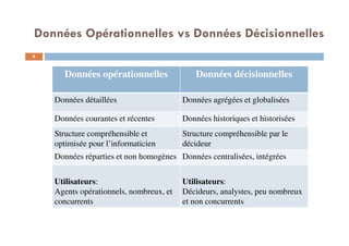 Données Opérationnelles vs Données Décisionnelles
8
Données opérationnelles Données décisionnelles
Données détaillées Données agrégées et globalisées
Données courantes et récentes Données historiques et historisées
Structure compréhensible et
optimisée pour l’informaticien
Structure compréhensible par le
décideur
Données réparties et non homogènes Données centralisées, intégrées
Utilisateurs:
Agents opérationnels, nombreux, et
concurrents
Utilisateurs:
Décideurs, analystes, peu nombreux
et non concurrents
8
 