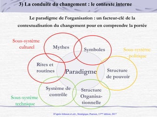 Le paradigme de l’organisation : un facteur-clé de la
contextualisation du changement pour en comprendre la portée
Paradigme
Rites et
routines
Mythes Symboles
Structure
de pouvoir
Structure
Organisa-
tionnelle
Système de
contrôle
D’après Johnson et alii., Stratégique, Pearson, 11ème édition, 2017
Sous-système
technique
Sous-système
politique
Sous-système
culturel
3) La conduite du changement : le contexte interne
 