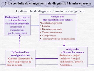 Analyse des
préoccupations des acteurs
Satisfaction/présent
 Intérêts
 Pouvoir/autonomie
 Valeurs dominantes
 Compétences
 Enjeux/avenir de l’organisation
Evaluation du contexte
et identification
des acteurs concernés
directement et
indirectement
par le changement
Analyse des
effets sur les acteurs
-Résistance / projet ?
- Adhésion / projet ?
- Indifférence / projet ?
- Coalitions ?
Définition d’une
stratégie d’action
- Contenu (ajustements ?)
- Choix du processus de
mise en oeuvre
La démarche de diagnostic humain du changement
3) La conduite du changement : du diagnostic à la mise en œuvre
 