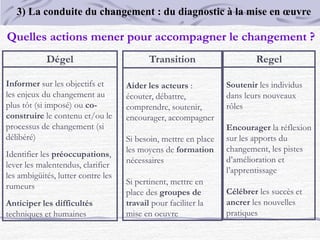 Quelles actions mener pour accompagner le changement ?
Regel
Soutenir les individus
dans leurs nouveaux
rôles
Encourager la réflexion
sur les apports du
changement, les pistes
d’amélioration et
l’apprentissage
Célébrer les succès et
ancrer les nouvelles
pratiques
Dégel
Informer sur les objectifs et
les enjeux du changement au
plus tôt (si imposé) ou co-
construire le contenu et/ou le
processus de changement (si
délibéré)
Identifier les préoccupations,
lever les malentendus, clarifier
les ambigüités, lutter contre les
rumeurs
Anticiper les difficultés
techniques et humaines
Transition
Aider les acteurs :
écouter, débattre,
comprendre, soutenir,
encourager, accompagner
Si besoin, mettre en place
les moyens de formation
nécessaires
Si pertinent, mettre en
place des groupes de
travail pour faciliter la
mise en oeuvre
3) La conduite du changement : du diagnostic à la mise en œuvre
 